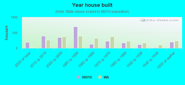 Year house built