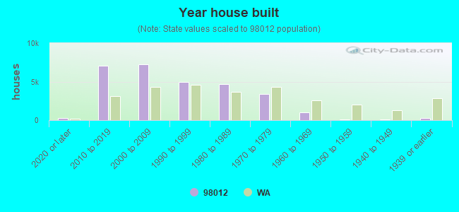 Year house built