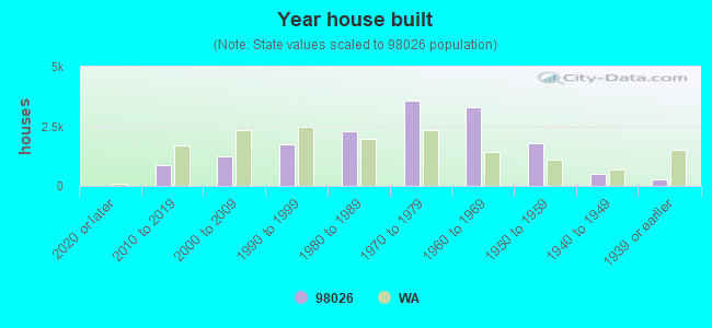 Year house built