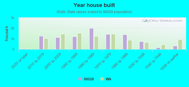 Year house built