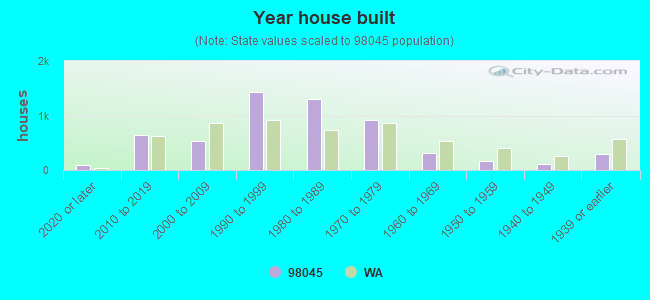 Year house built