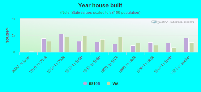 Year house built