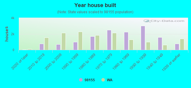 Year house built