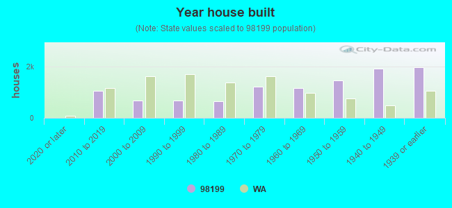 Year house built