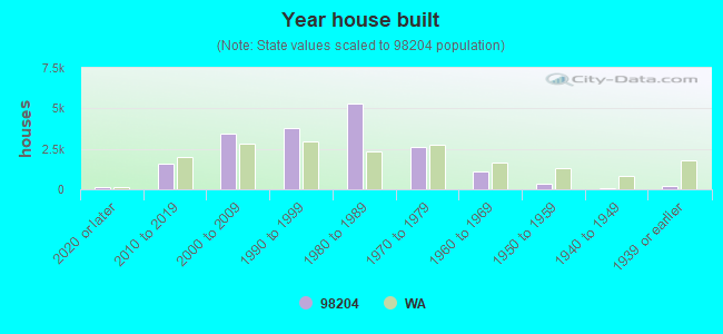 Year house built