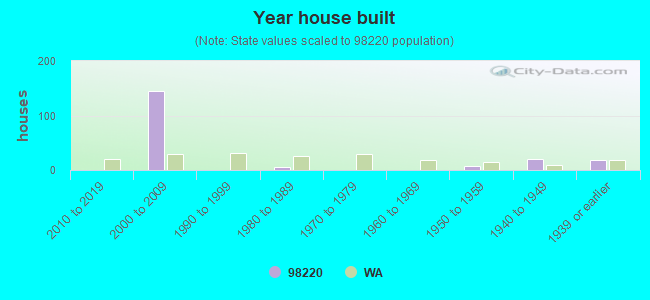 Year house built