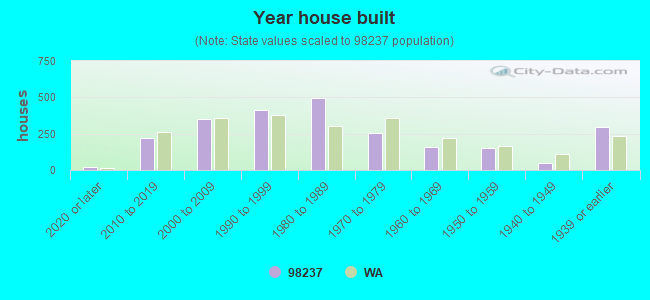 Year house built