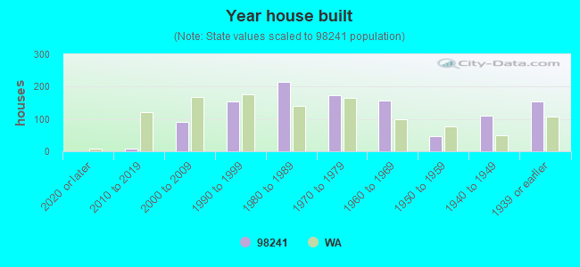 Year house built