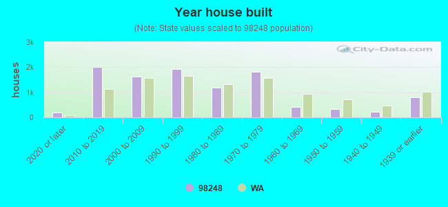 Year house built