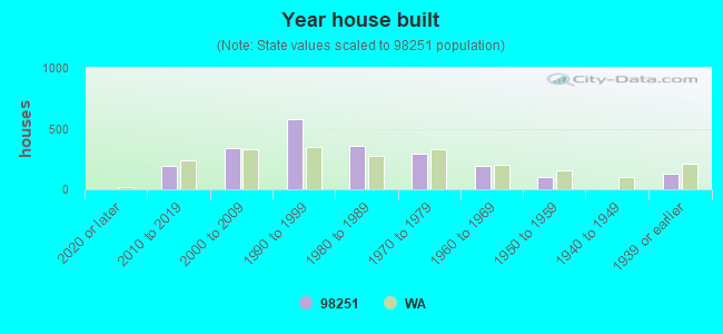 Year house built