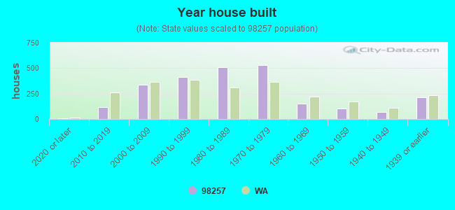 Year house built