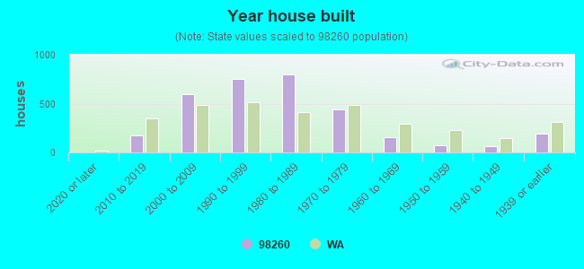 Year house built