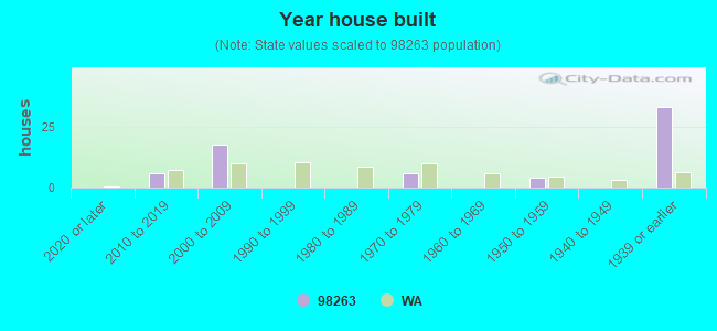 Year house built