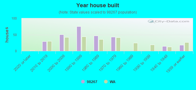 Year house built