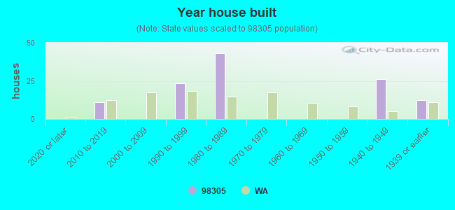 Year house built