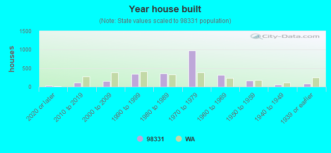 Year house built