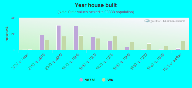 Year house built