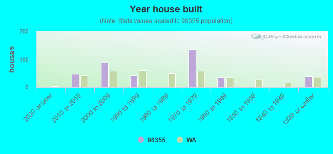 Year house built