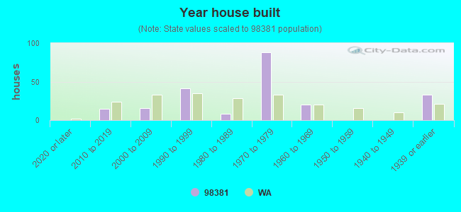 Year house built