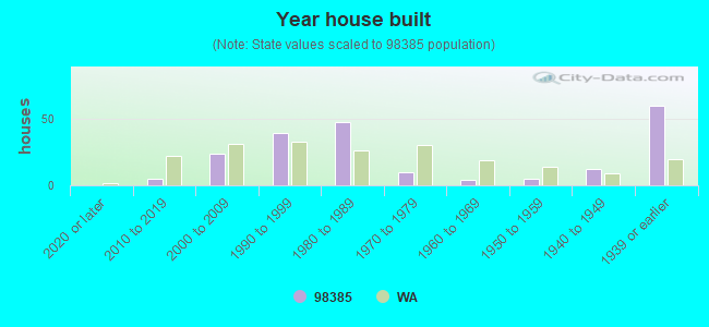 Year house built