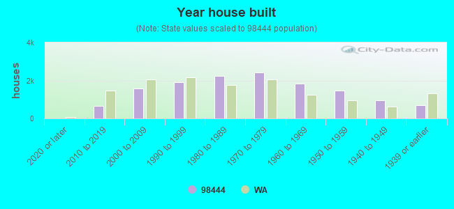 Year house built