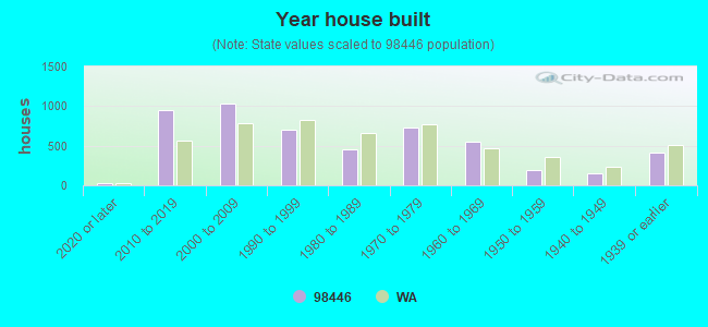 Year house built