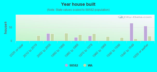 Year house built