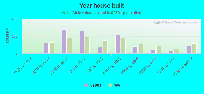 Year house built