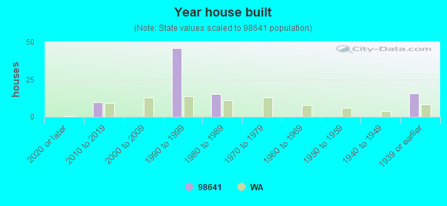 Year house built