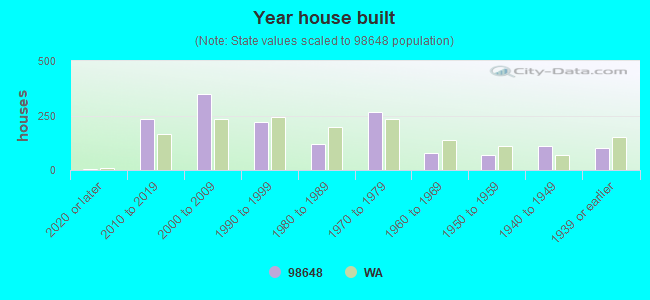 Year house built