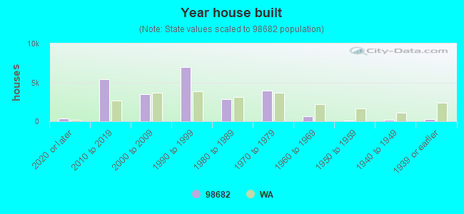 Year house built