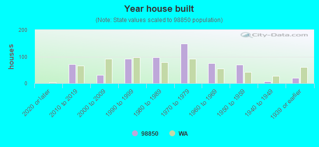 Year house built