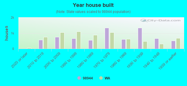 Year house built