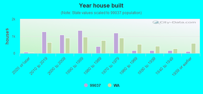 Year house built