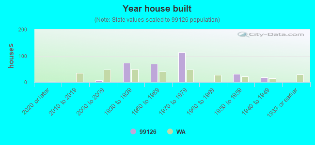 Year house built