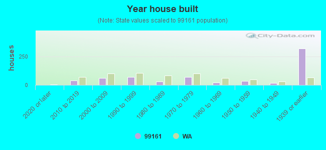 Year house built