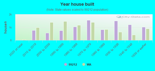 Year house built