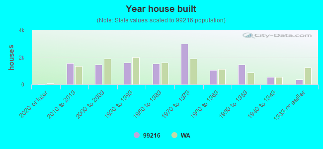 Year house built