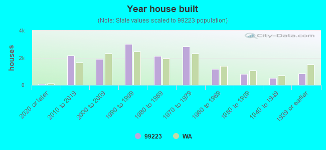 Year house built