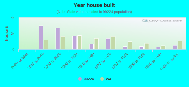 Year house built