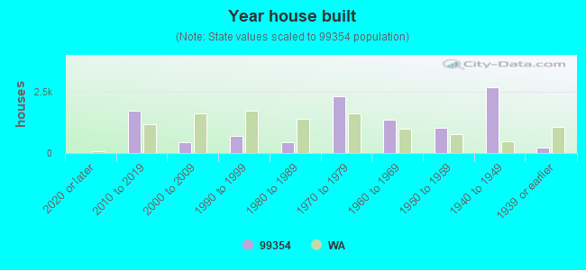 Year house built