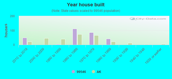 Year house built