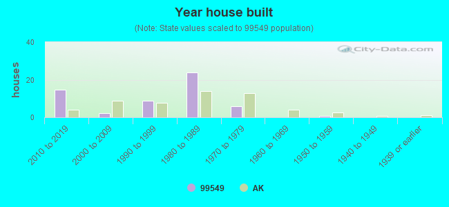 Year house built