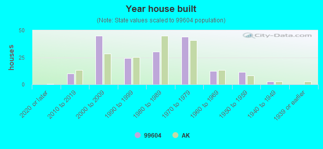 Year house built