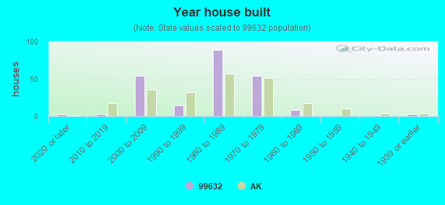 Year house built