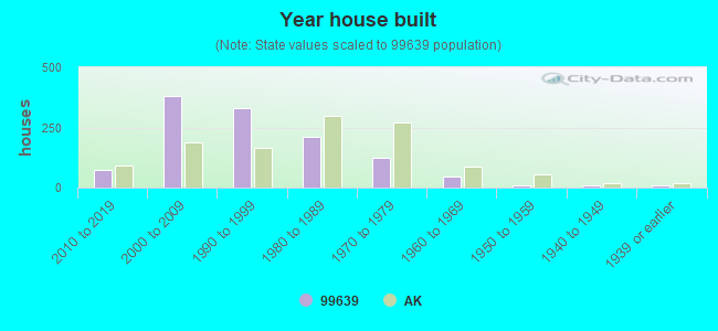 Year house built