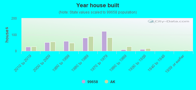 Year house built