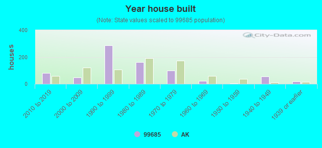 Year house built