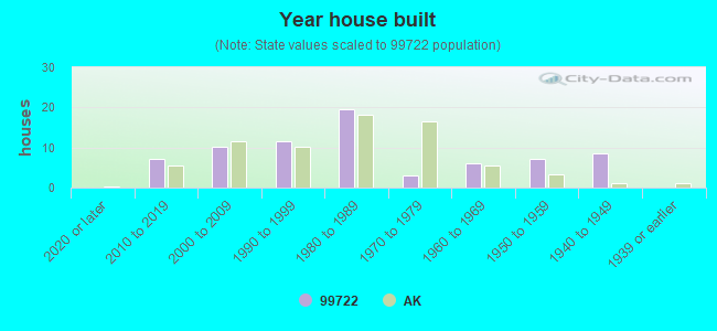 Year house built