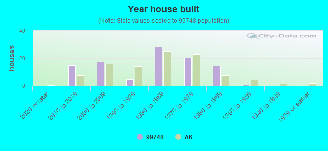 Year house built